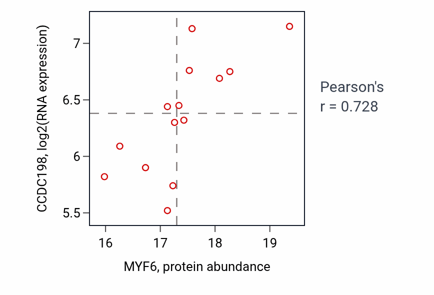 Per-sample scatter of MYF6 vs CCDC198 in CCRCC (Pearson r = 0.73).