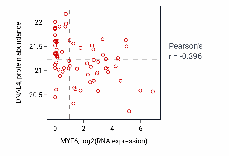 Per-sample scatter of MYF6 vs DNAL4 in HNSC (Pearson r = -0.40).