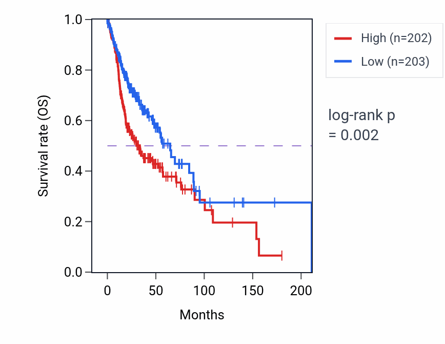 Kaplan&ndash;Meier survival curve for MYF6 RNA-high vs -low samples in HNSC.