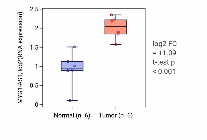 Tumor-vs-normal expression box plot for MYG1-AS1 RNA in HNSC.