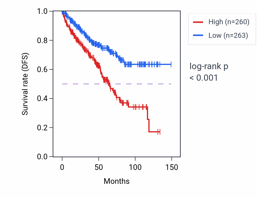 Kaplan&ndash;Meier survival curve for MYG1-AS1 RNA-high vs -low samples in KIRC.