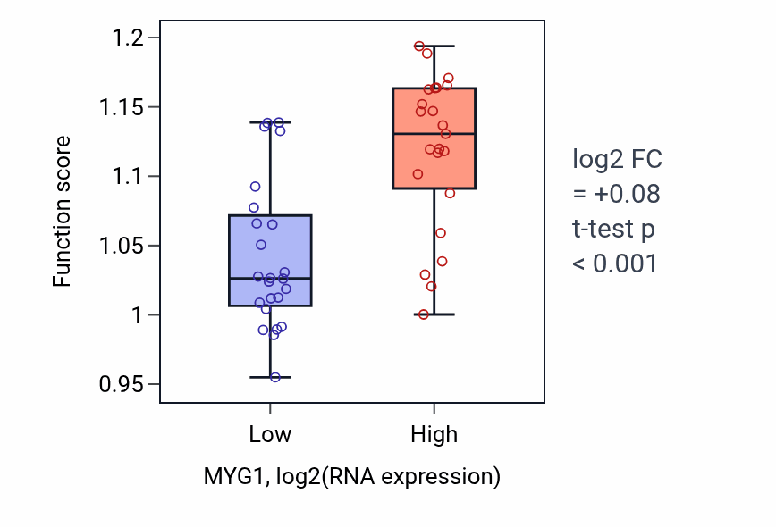 Box plot of [4Fe-4S] cluster assembly in MYG1-low vs MYG1-high samples in DLBC.