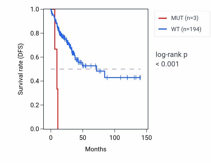 Kaplan&ndash;Meier survival curve for MYG1 mutant vs wild-type samples in COAD.