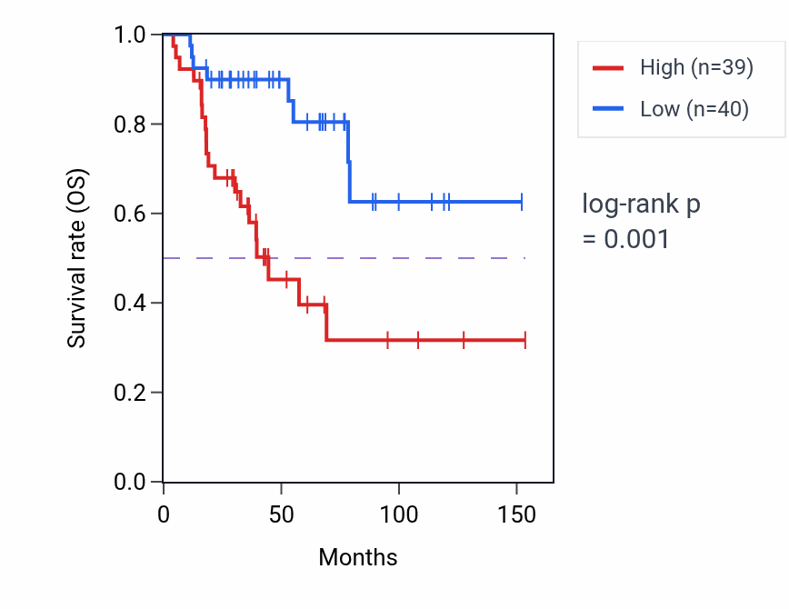 Kaplan&ndash;Meier survival curve for MYG1 RNA-high vs -low samples in ACC.