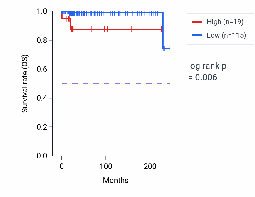 Kaplan&ndash;Meier survival curve for MYG1P1 RNA expression in TGCT: high vs low expression groups.
