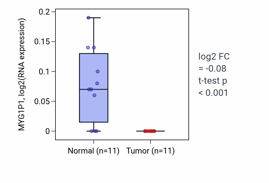 Tumor-vs-normal expression box plot for MYG1P1 in KICH.