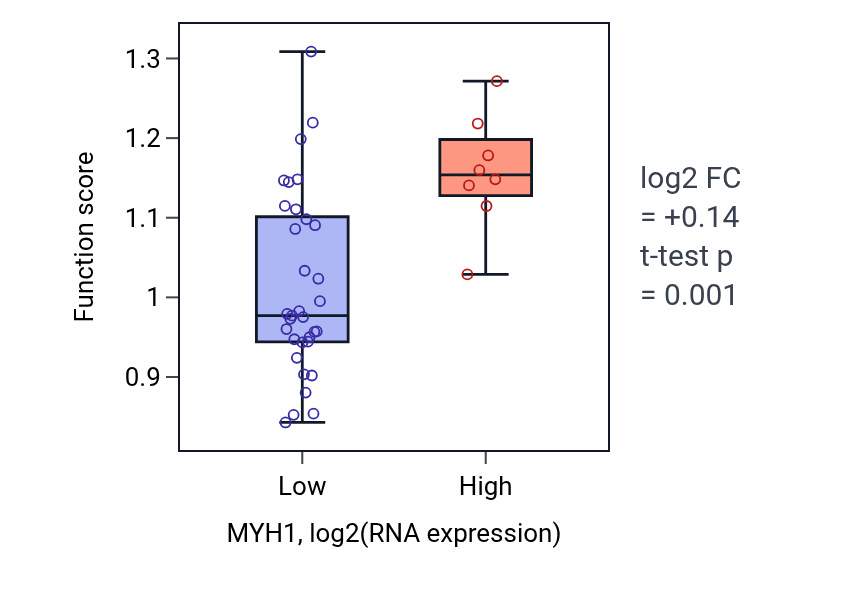 Box plot of Aminoglycan catabolic process in MYH1-low vs MYH1-high samples in STOMACH.