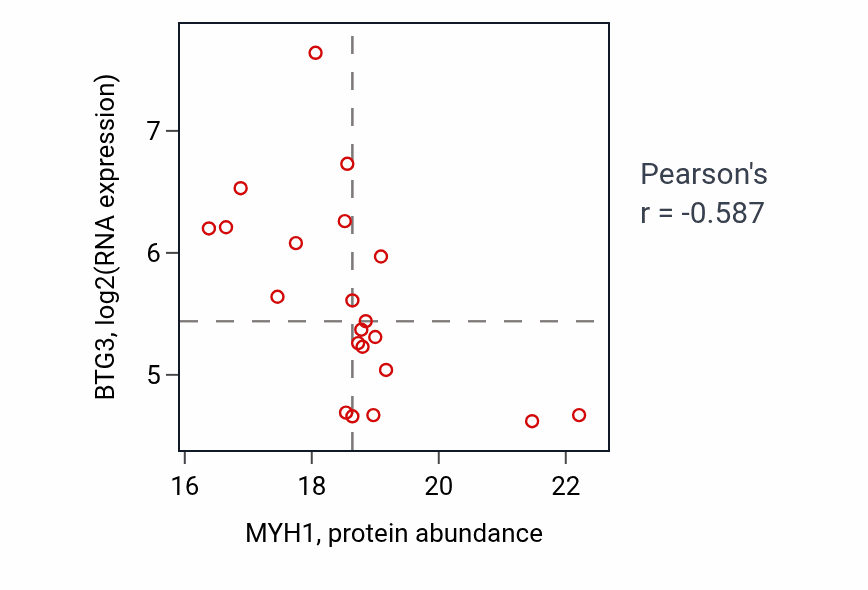 Per-sample scatter of MYH1 vs BTG3 in LUAD (Pearson r = -0.59).