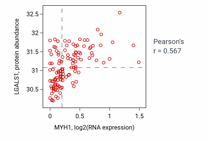 Per-sample scatter of MYH1 vs LGALS1 in BRCA (Pearson r = 0.57).
