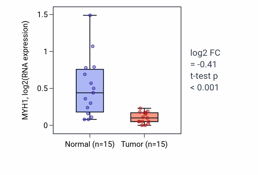 Tumor-vs-normal expression box plot for MYH1 RNA in LUAD.
