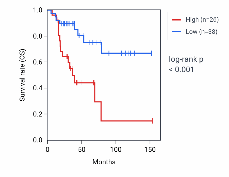 Kaplan&ndash;Meier survival curve for MYH1 RNA-high vs -low samples in ACC.