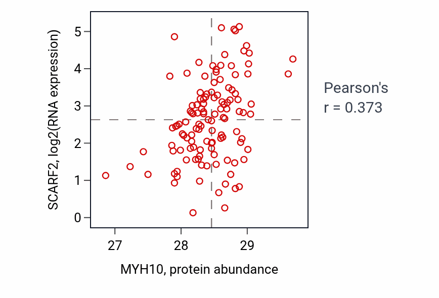 Per-sample scatter of MYH10 vs SCARF2 in BRCA (Pearson r = 0.37).