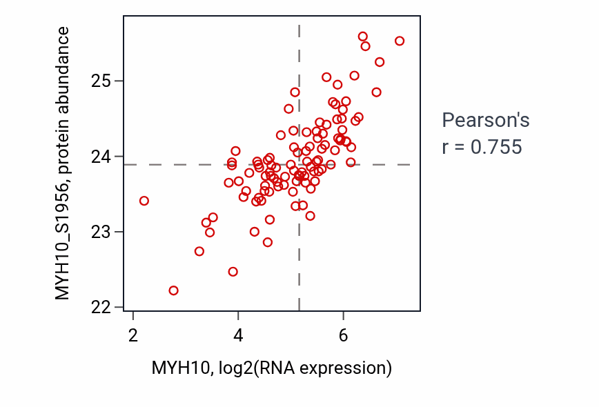 Per-sample scatter of MYH10 vs MYH10_S1956 in CCRCC (Pearson r = 0.76).