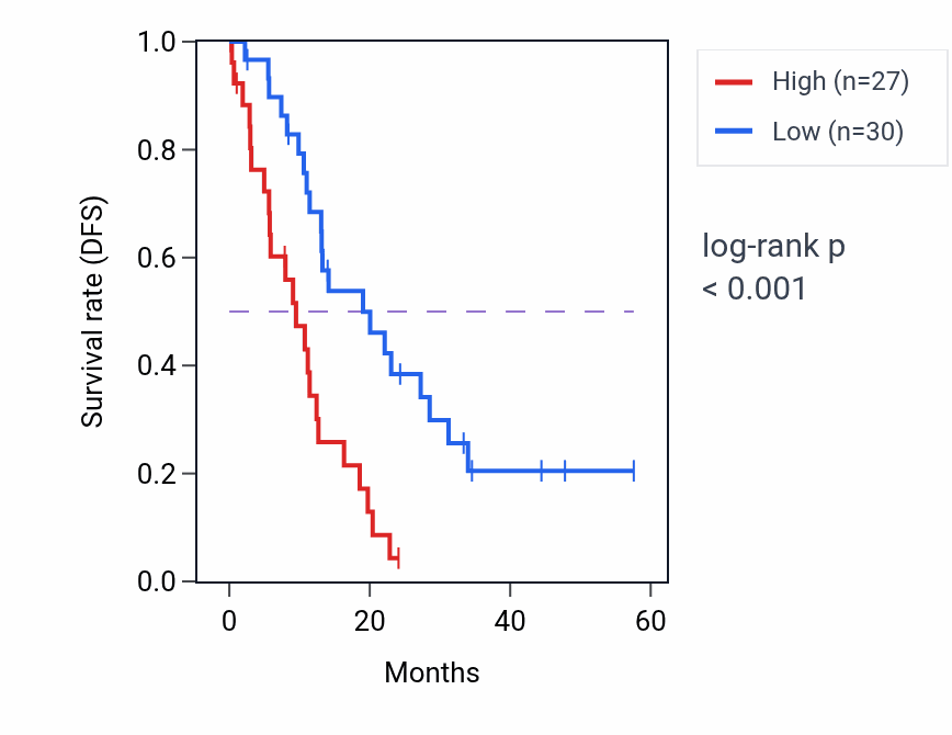 Kaplan&ndash;Meier survival curve for MYH10 mass-spec protein-high vs -low samples in PDAC.