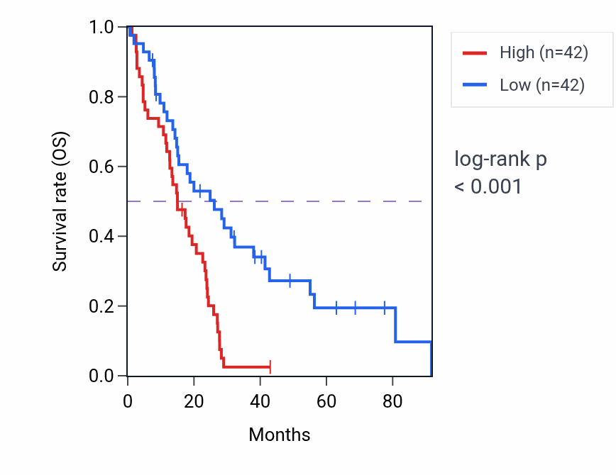 Kaplan&ndash;Meier survival curve for MYH10 RNA-high vs -low samples in MESO.