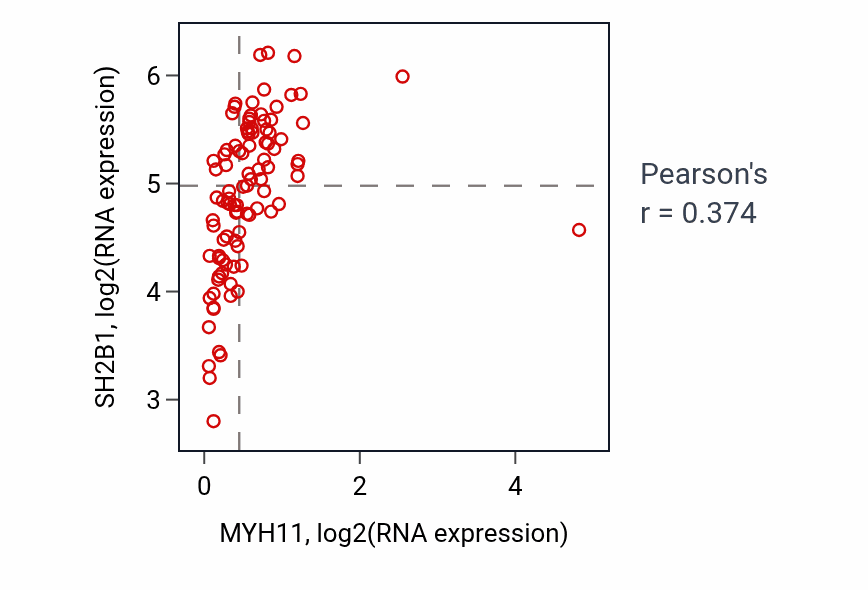 Per-sample scatter of MYH11 vs SH2B1 in BLOOD_Leukemia (Pearson r = 0.37).