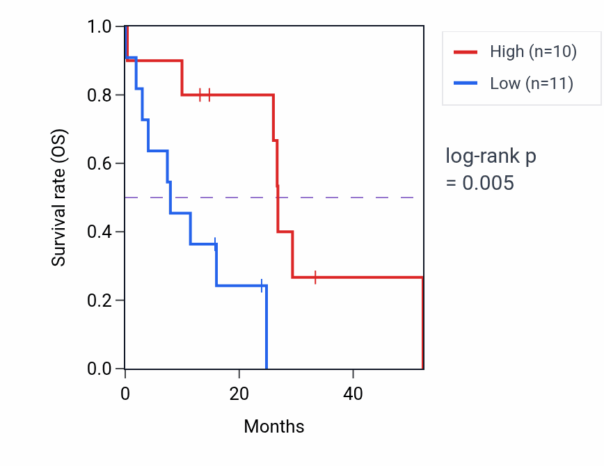 Kaplan&ndash;Meier survival curve for MYH11 mass-spec protein-high vs -low samples in PDAC.