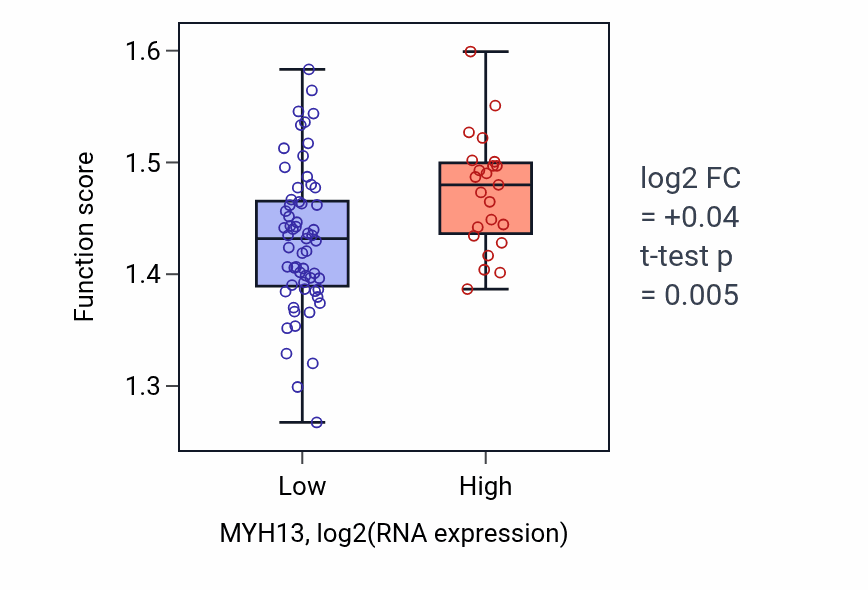 Box plot of Positive regulation of telomere maintenance via telomerase in MYH13-low vs MYH13-high samples in CNS.