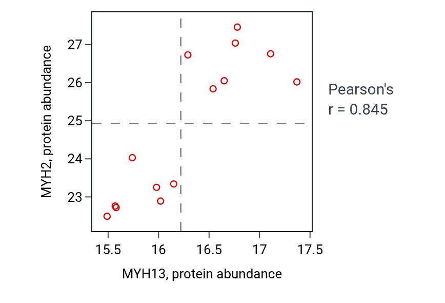 Per-sample scatter of MYH13 vs MYH2 in OV (Pearson r = 0.84).