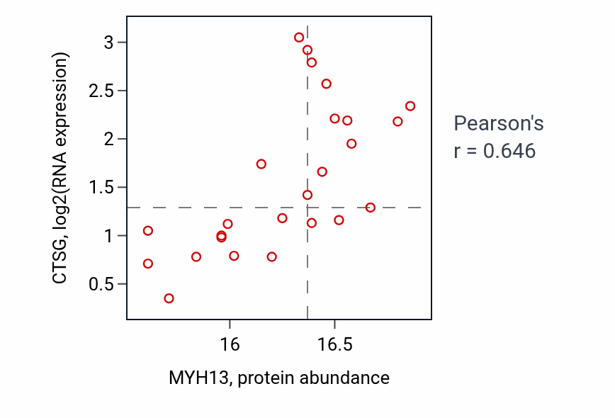 Per-sample scatter of MYH13 vs CTSG in LSCC (Pearson r = 0.65).