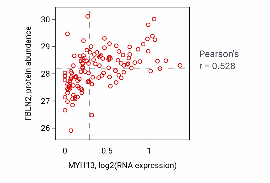 Per-sample scatter of MYH13 vs FBLN2 in BRCA (Pearson r = 0.53).
