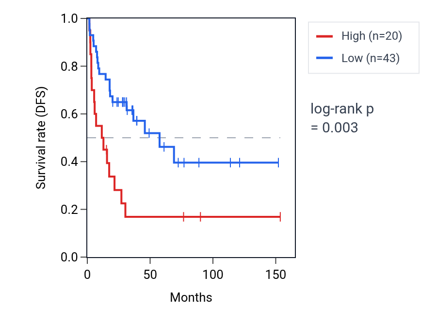 Kaplan&ndash;Meier survival curve for MYH13 RNA expression in ACC: high vs low expression groups.