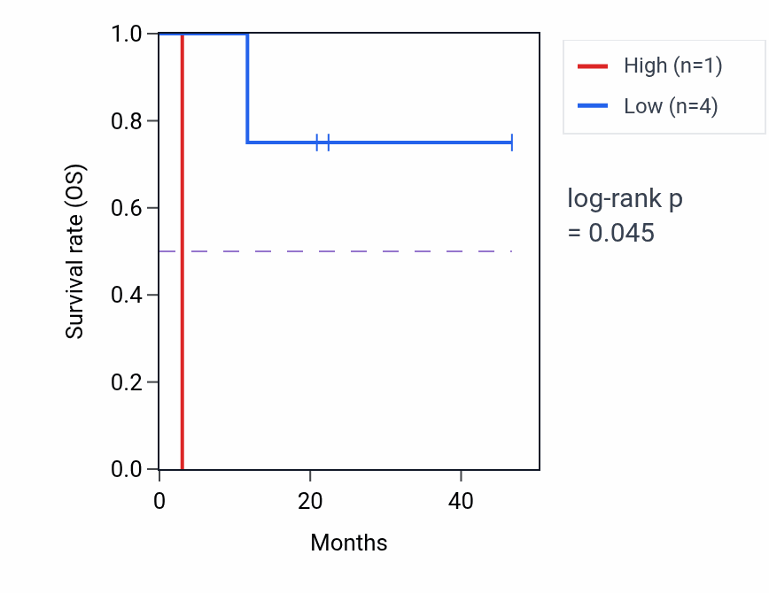 Kaplan&ndash;Meier survival curve for MYH13 mass-spec protein-high vs -low samples in LSCC.
