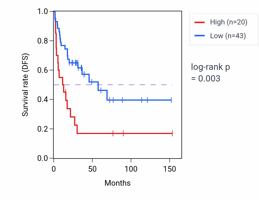 Kaplan&ndash;Meier survival curve for MYH13 RNA-high vs -low samples in ACC.