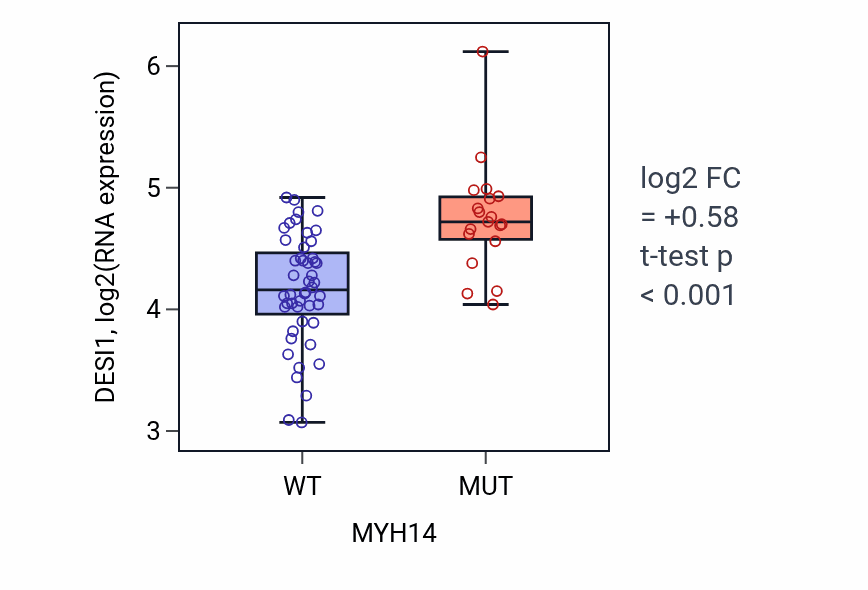 Box plot of DESI1 in MYH14-low vs MYH14-high samples in LARGE_INTESTINE.