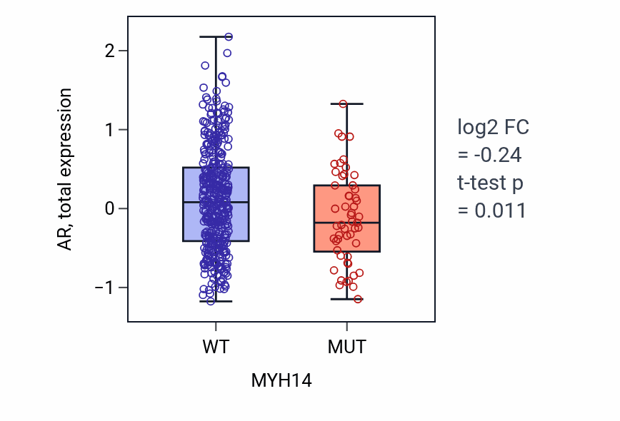Box plot of AR in MYH14-low vs MYH14-high samples in UCEC.