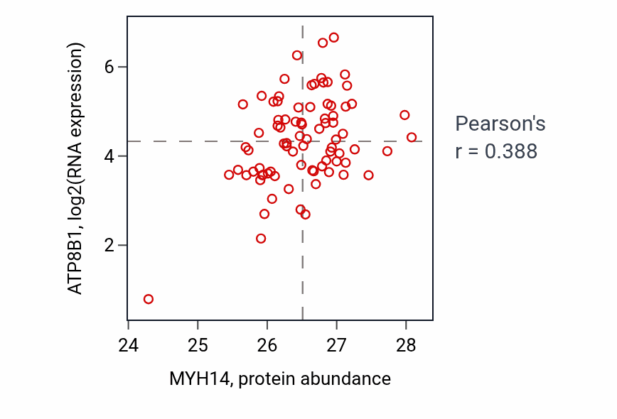Per-sample scatter of MYH14 vs ATP8B1 in OV (Pearson r = 0.39).