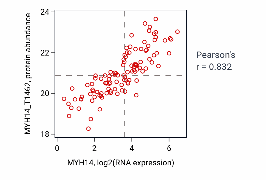 Per-sample scatter of MYH14 vs MYH14_T1462 in HNSC (Pearson r = 0.83).