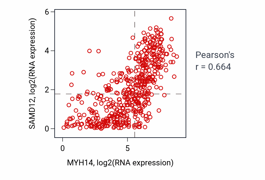 Per-sample scatter of MYH14 vs SAMD12 in HNSC (Pearson r = 0.66).