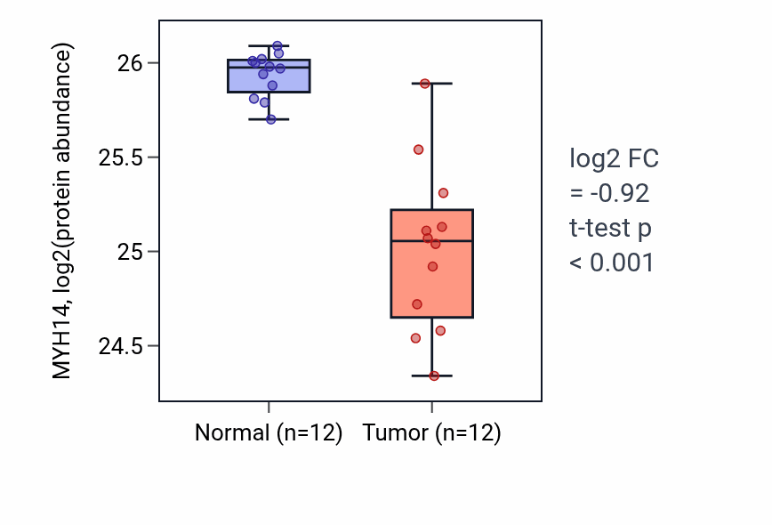 Tumor-vs-normal mass-spec protein box plot for MYH14 in CCRCC.