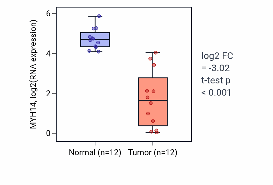 Tumor-vs-normal expression box plot for MYH14 RNA in KIRC.