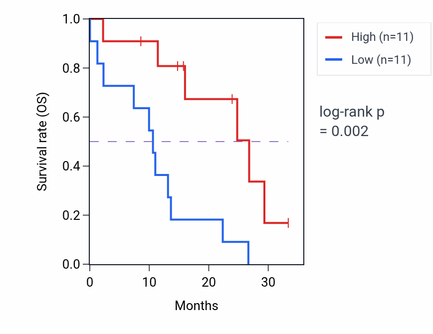 Kaplan&ndash;Meier survival curve for MYH14 mass-spec protein-high vs -low samples in PDAC.