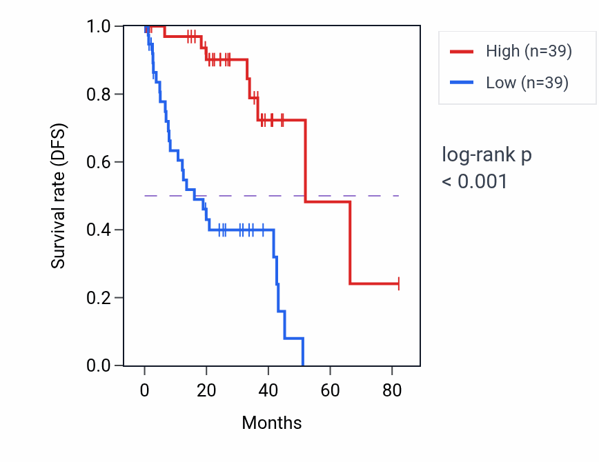 Kaplan&ndash;Meier survival curve for MYH14 RNA-high vs -low samples in UVM.