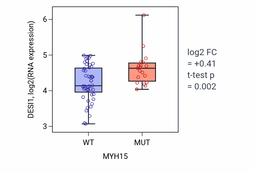 Box plot of DESI1 in MYH15-low vs MYH15-high samples in LARGE_INTESTINE.