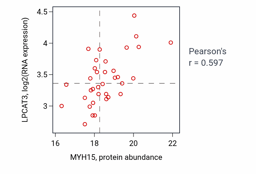 Per-sample scatter of MYH15 vs LPCAT3 in LSCC (Pearson r = 0.60).