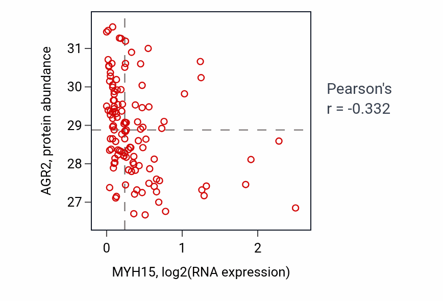 Per-sample scatter of MYH15 vs AGR2 in BRCA (Pearson r = -0.33).