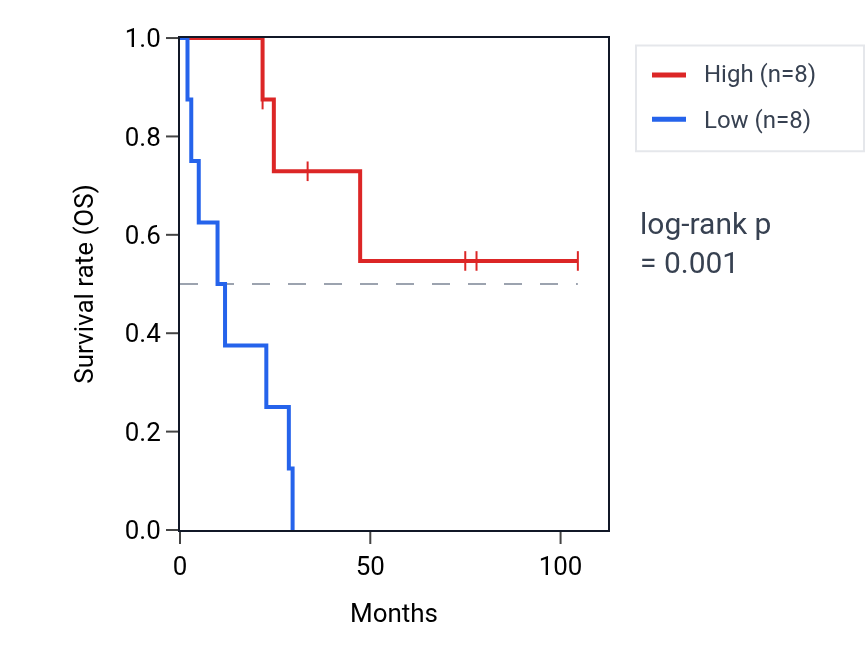 Kaplan&ndash;Meier survival curve for MYH15 RNA expression in SCLC: high vs low expression groups.