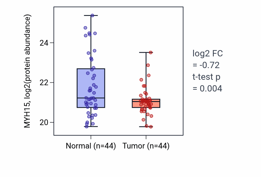 Tumor-vs-normal mass-spec protein box plot for MYH15 in HNSC.