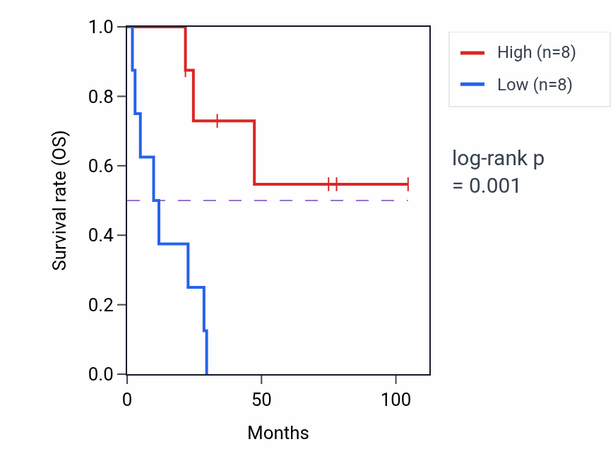 Kaplan&ndash;Meier survival curve for MYH15 RNA-high vs -low samples in SCLC.
