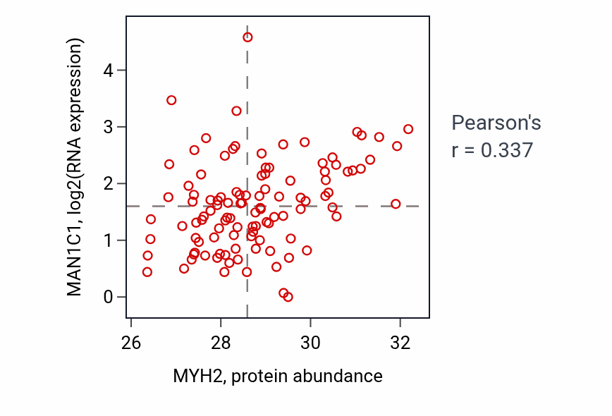 Per-sample scatter of MYH2 vs MAN1C1 in HNSC (Pearson r = 0.34).