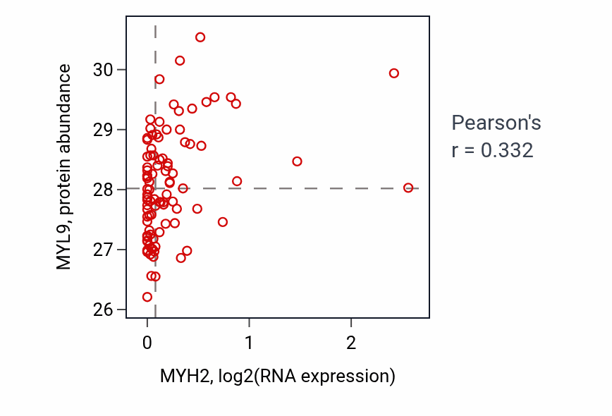Per-sample scatter of MYH2 vs MYL9 in UCEC (Pearson r = 0.33).