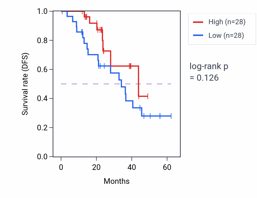 Kaplan&ndash;Meier survival curve for MYH2 mass-spec protein-high vs -low samples in HNSC.