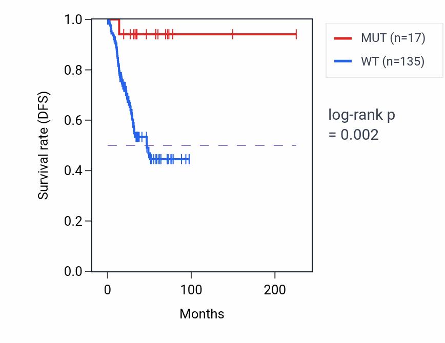 Kaplan&ndash;Meier survival curve for MYH2 mutant vs wild-type samples in UCEC.