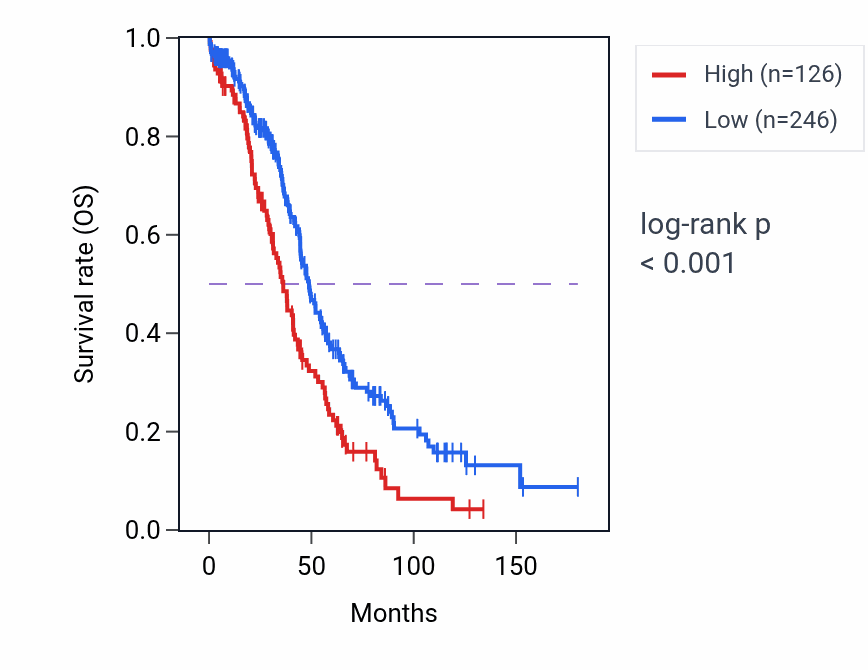 Kaplan&ndash;Meier survival curve for MYH2 RNA-high vs -low samples in OV.