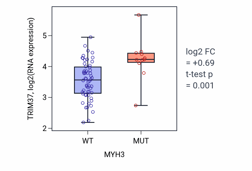 Box plot of TRIM37 in MYH3-low vs MYH3-high samples in LARGE_INTESTINE.