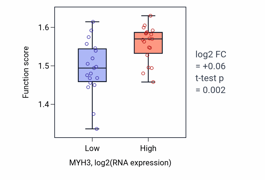 Box plot of Spliceosomal complex assembly in MYH3-low vs MYH3-high samples in BONE.